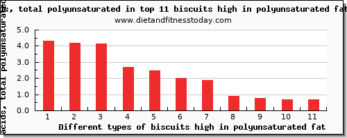 biscuits high in polyunsaturated fat fatty acids, total polyunsaturated per 100g